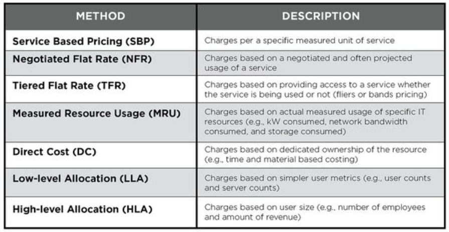 Chargeback Methods 