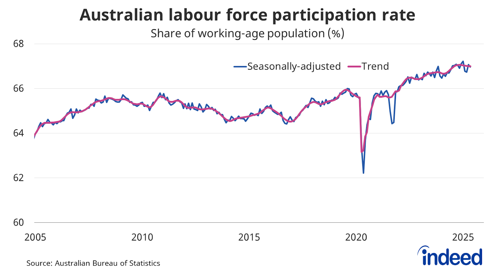 Line graph titled “Australian labour force participation rate” shows both the seasonally adjusted and the trend share of the working-age population (%). With a vertical axis ranging from 60 to 68%, Australia’s participation rate was 67% in May, up 0.3 percentage points over the past year.