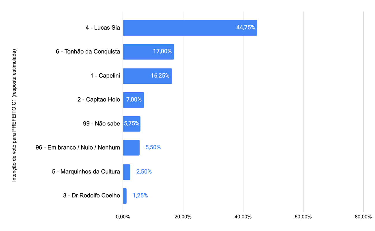 Gráfico, Gráfico de barras

Descrição gerada automaticamente