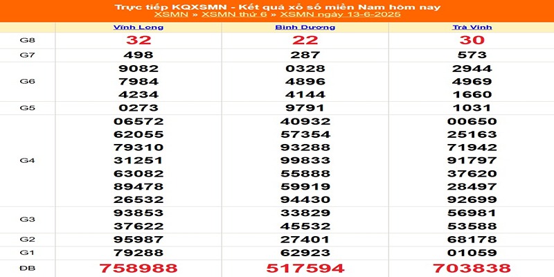 XSMN kỳ trước 13/06/2025