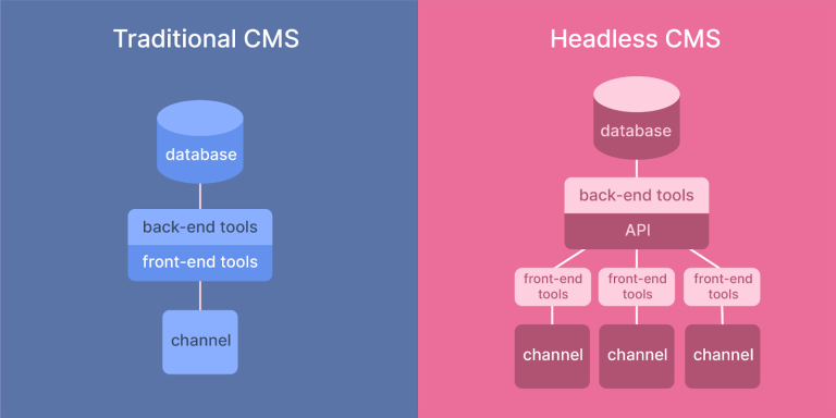 Traditional and headless CMS