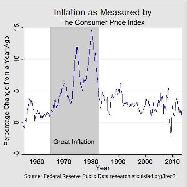 A line graph depicting the severeness of inflation from 1960 to 2010.