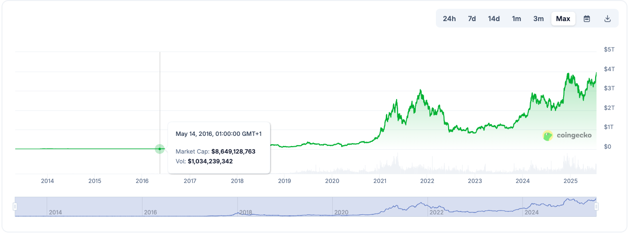 Bitcoin Price Prediction 18 July, 2025: Can BTC Go To $142K, As Crypto Market Cap Hits $4 Trillion For the First Time Ever?