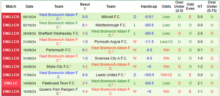 Thống kê phong độ 10 trận đấu gần nhất của West Brom