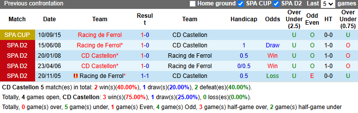 Lịch sử đối đầu Castellon vs Racing de Ferrol