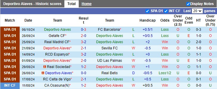 Thống kê phong độ 10 trận đấu gần nhất của Alaves