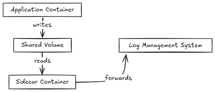 A diagram showing a logging architecture that uses a sidecar connected to a shared volume with the application to handle logging to a log management system