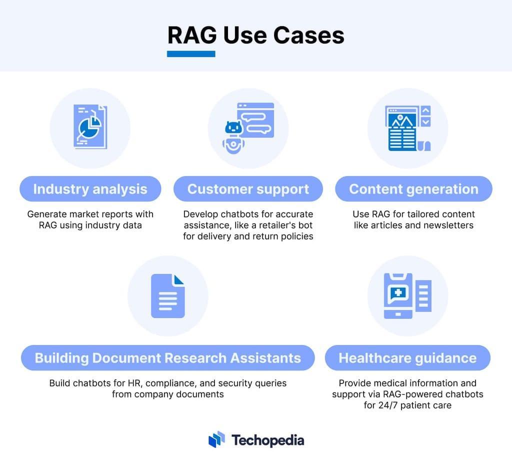 The image is an infographic titled 'RAG Use Cases' and is presented by Techopedia. It outlines various applications of Retrieval-Augmented Generation (RAG) across different fields. The infographic is divided into five sections, each with an icon and a brief description. The sections are: 'Industry analysis' which involves generating market reports using industry data; 'Customer support' which focuses on developing chatbots for accurate assistance; 'Content generation' which uses RAG for creating tailored content like articles and newsletters; 'Building Document Research Assistants' which involves building chatbots for HR, compliance, and security queries; and 'Healthcare guidance' which provides medical information and support via RAG-powered chatbots for 24/7 patient care. The design uses a blue and white color scheme with icons representing each use case.