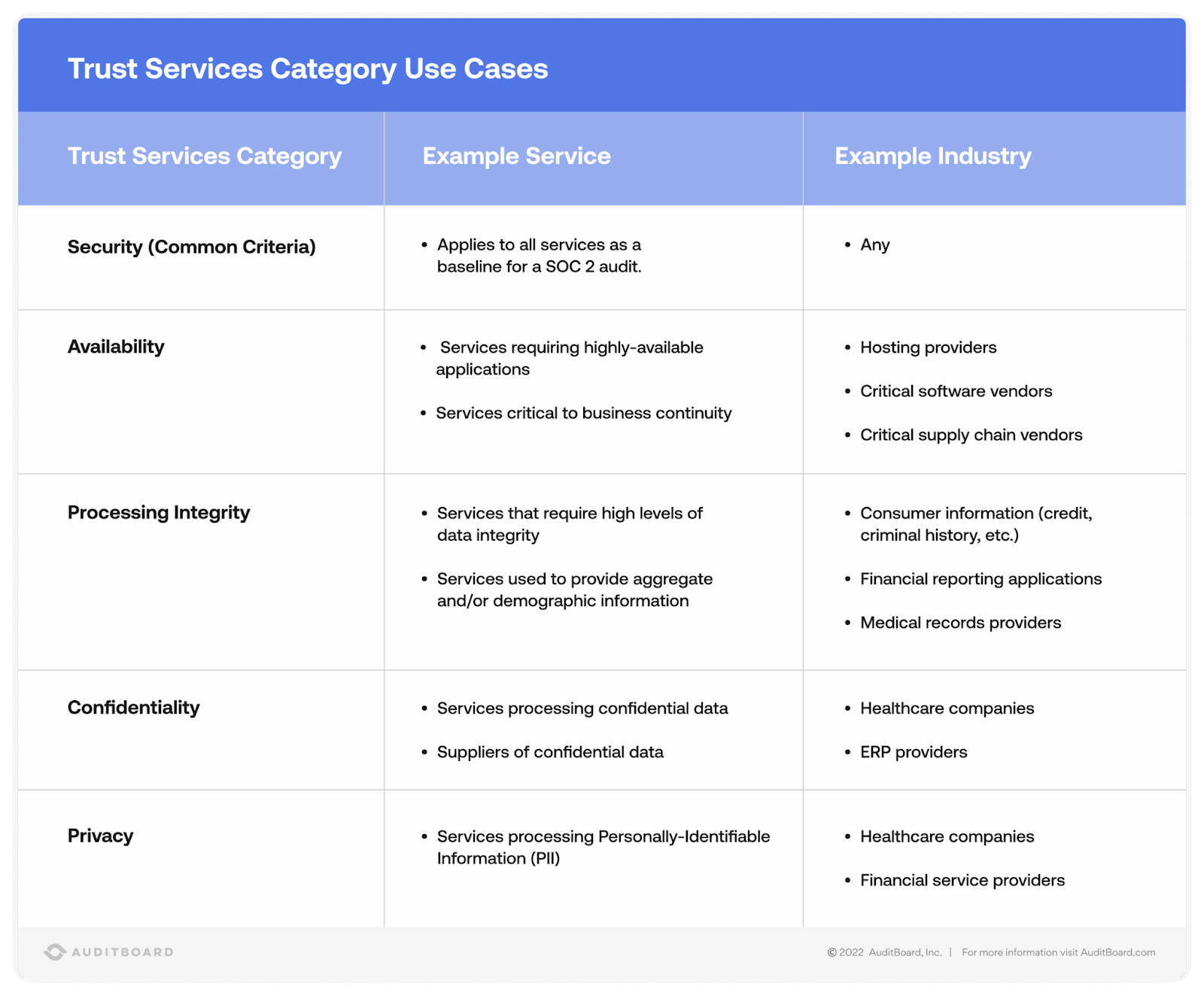 SOC 2 Trust Services