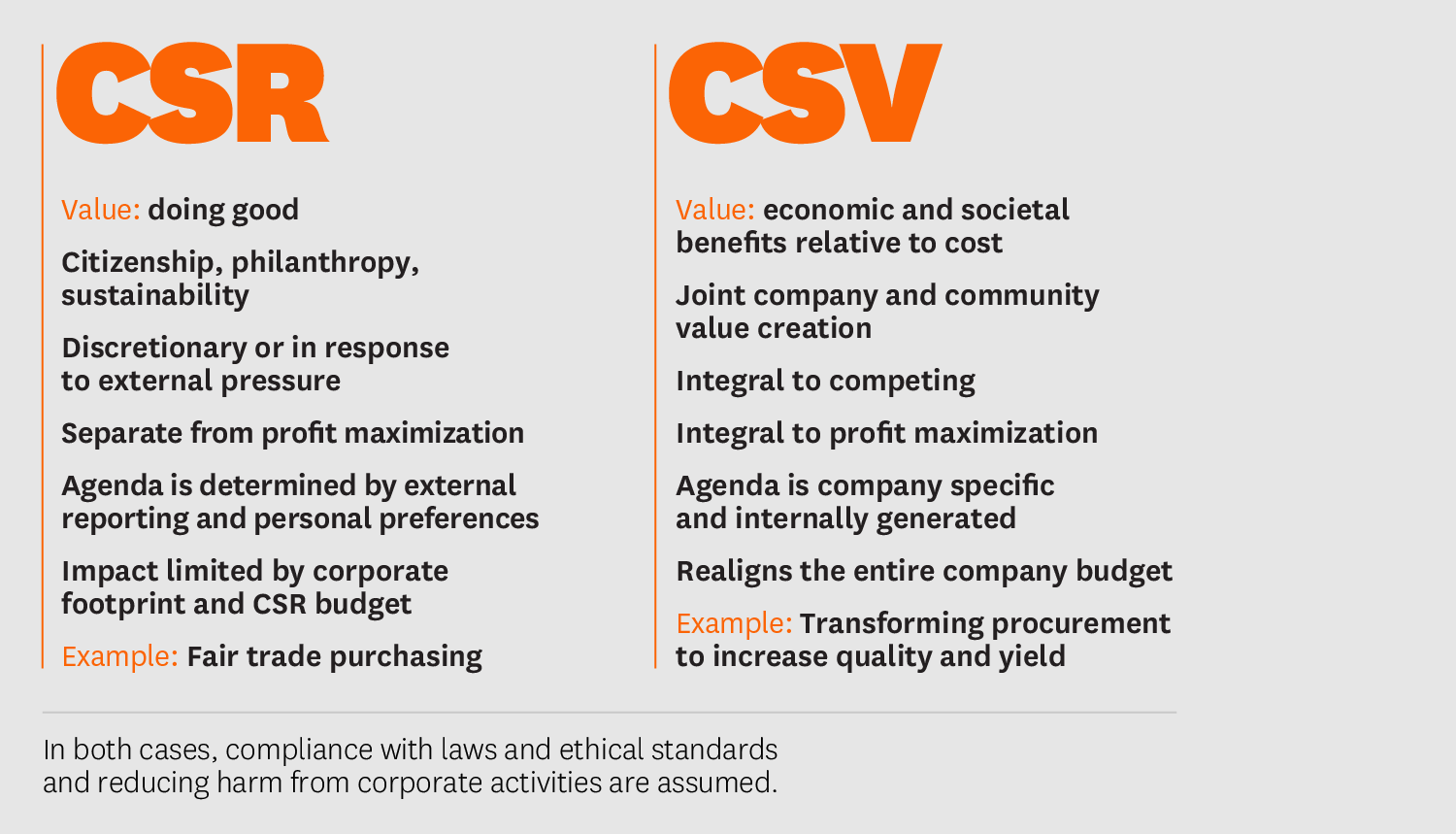 <p>Creating shared value (CSV) should supersede corporate social responsibility (CSR) in guiding the investments of companies in their communities. CSR programs focus mostly on reputation and have only a limited connection to the business, making them hard to justify and maintain over the long run. In contrast, CSV is integral to a company’s profitability and competitive position. It leverages the unique resources and expertise of the company to create economic value by creating social value.</p>
,