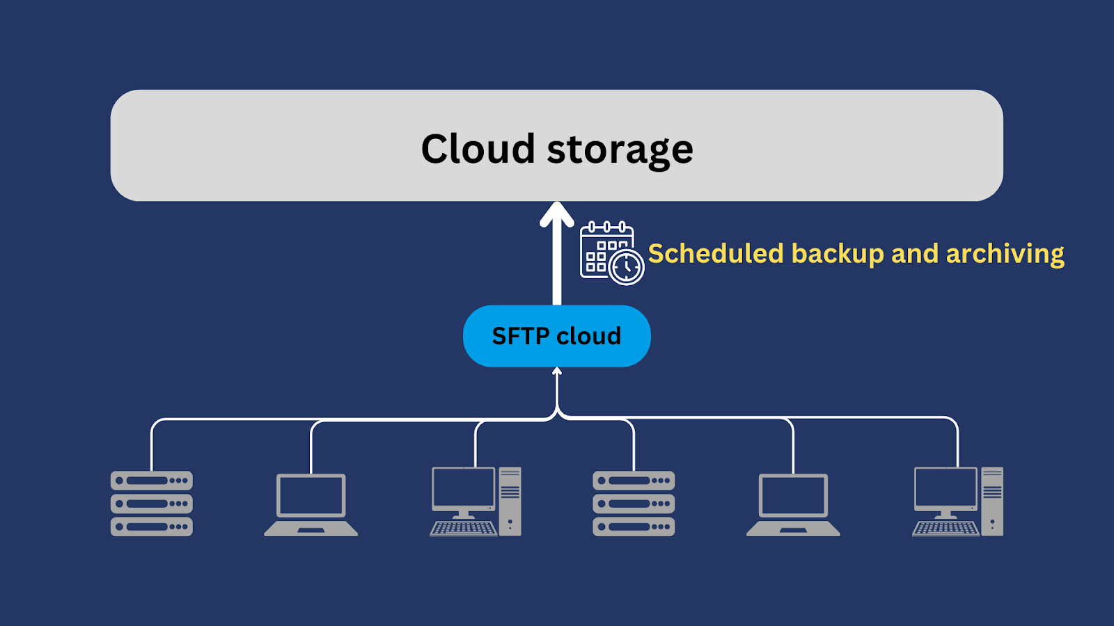 Cloud storage