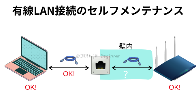 一条工務店：有線LAN接続のセルフメンテナンス