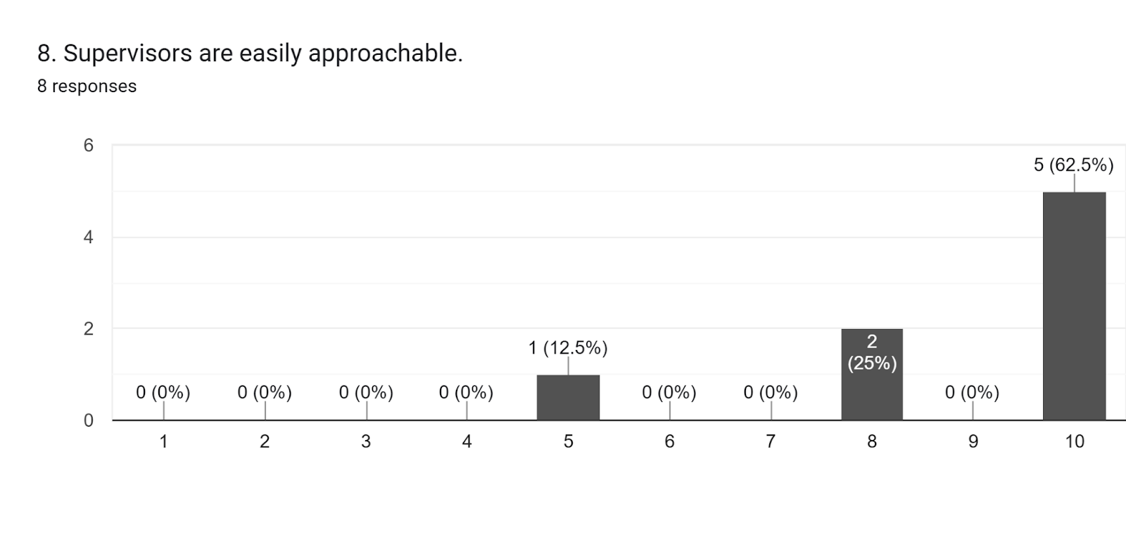 Forms response chart. Question title: 8. Supervisors are easily approachable.. Number of responses: 8 responses.