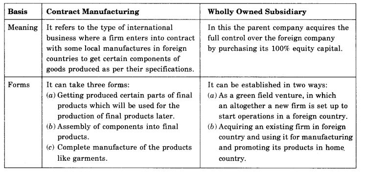 NCERT Solutions For Class 11 Business Studies International Business-I SAQ Q7