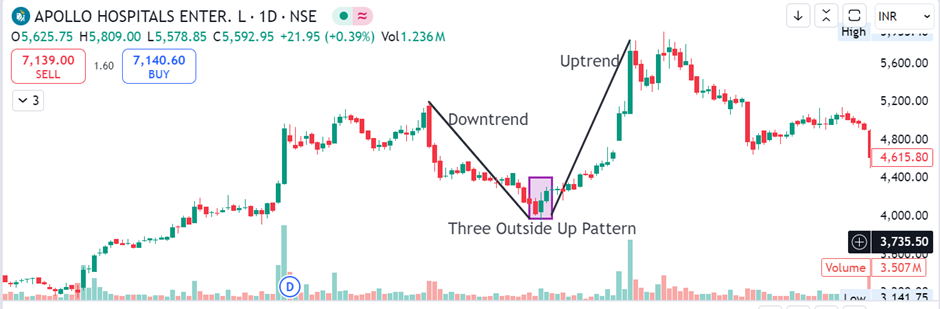 Example of Three Outside Up Pattern