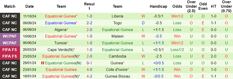 Thống kê 10 trận gần nhất của Equatorial Guinea