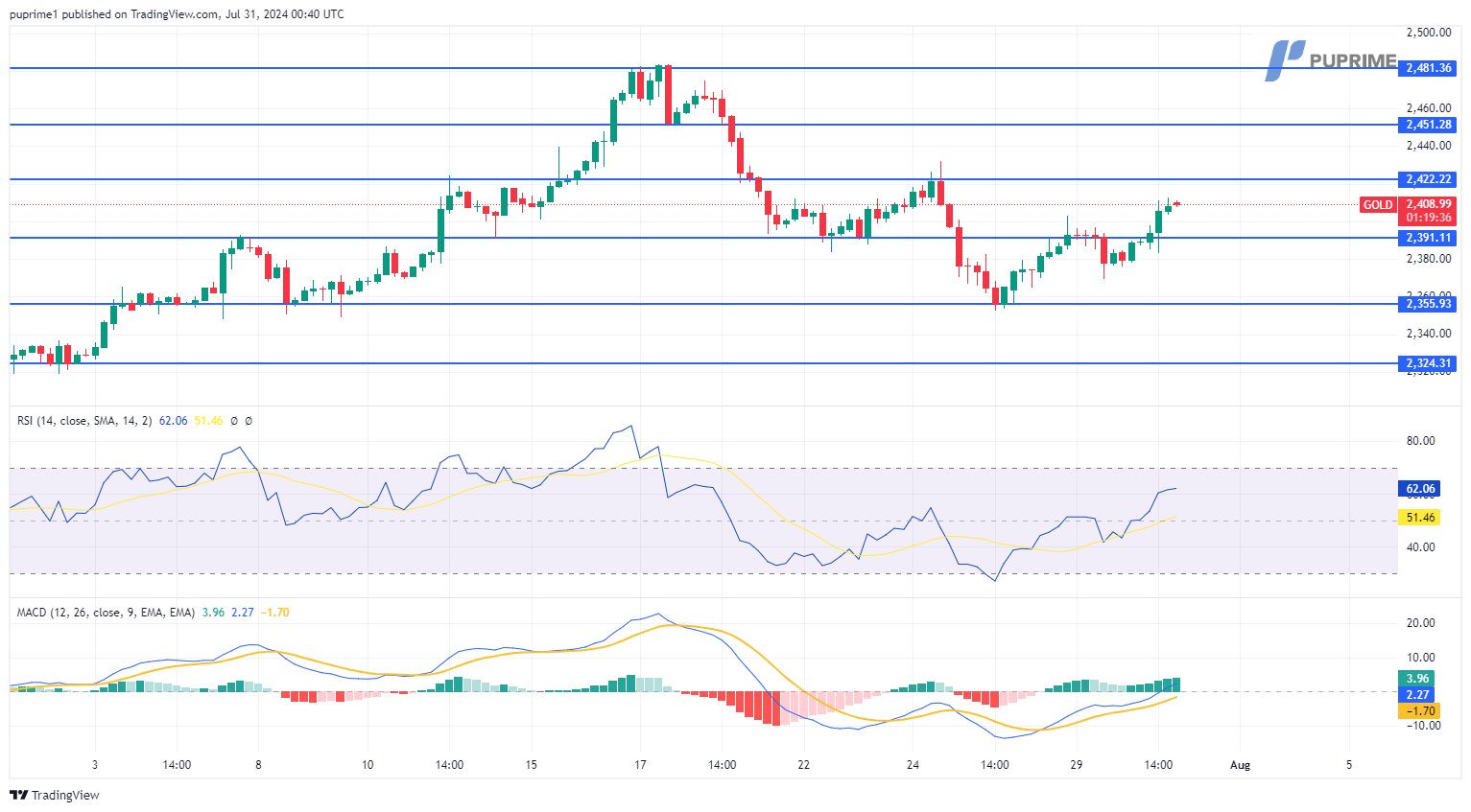 XAU/USD gold price chart 31 July 2024