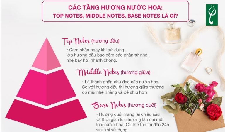 Các tầng lưu hương nước hoa