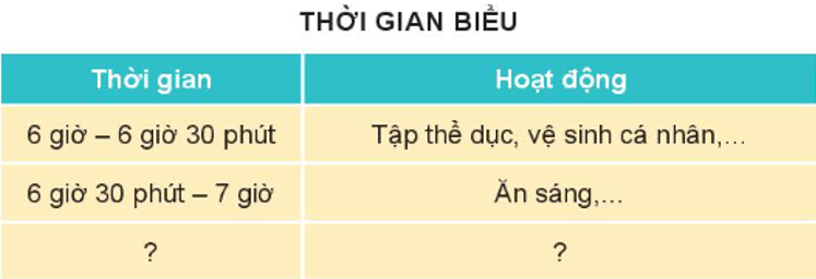 BÀI 23. CHĂM SÓC VÀ BẢO VỆ CƠ QUAN THẦN KINHMỞ ĐẦUCâu hỏi: Hãy thể hiện các gương mặt cảm xúc theo hình dưới đây. Em thích gương mặt nào? Vì sao?Đáp án chuẩn:Học sinh tự thể hiện cảm xúc theo hìnhEm thích nhất gương mặt vui vẻ vì nó khiến cuộc sống của chúng ta sẽ trở hạnh phúc hơn.KHÁM PHÁCâu 1: Quan sát các hình dưới đây và cho biết việc làm nào có lợi, việc làm nào có hại cho cơ quan thần kinh. Vì sao?Đáp án chuẩn:Những việc làm có lợi: sống hạnh phúc (hình 2), vui vẻ, hòa đồng (hình 3), ngủ đủ giấc (hình 5), vui múa, hát ca (hình 7) vì khi ấy cơ quan thần kinh được thoải mái nhấtNhững việc làm có hại: tham gia giao thông vừa nói chuyện và không đội mũ bảo hiểm (hình 4), ăn đồ ngọt, uống cafe (hình 6), bị bạn bè cô lập và bắt nạt (hình 8,9) vì khi ấy cơ quan thần kinh phải làm việc với mức độ cao gây căng thẳng.Câu 2: Em hãy kể thêm một số việc làm có lợi và một số việc làm có hại cho cơ quan thần kinh.Đáp án chuẩn:Một số việc làm có lợi: ngủ đủ giấc, luôn vui vẻ, hòa đồng với bạn bè.Một số việc làm có hại: sử dụng rượu bia, thuốc lá, thức khuya, xem tivi quá nhiều, chơi điện tử quá lâu,...THỰC HÀNHCâu hỏi: Em có cảm xúc như thế nào khi gặp các tình huống sau?Đáp án chuẩn:Khi được mẹ khen, em sẽ rất vui vẻ.Khi bị các bạn chê béo, em sẽ rất buồn.Khi bị mắng, em sẽ rất sợ hãi.KHÁM PHÁCâu 1: Quan sát các hình dưới và kể tên những thức ăn, đồ uống có lợi, không có lợi cho cơ quan thần kinh.Đáp án chuẩn:Những thức ăn, đồ uống có lợi: nước ép, nước dừa, bí ngô, bắp cải, cà rốt, bưởi, chuối, táo, thịt bò, trứng, hải sản,...Những thức ăn, đồ uống không có lợi: rượu, bia, cà phê, đồ ăn dầu mỡ, chiên rán,...Câu 2: Hãy kể thêm những thức ăn, đồ uống có lợi, không có lợi cho cơ quan thần kinh.Đáp án chuẩn:Những thức ăn, đồ uống có lợi: cà chua, thịt gà, lạc, hạt sen, cá hồi, bông cải xanh, sữa, bơ, hải sản, việt quất, socola đen, nghệ, cam, trứng,...Những thức ăn, đồ uống không có lợi: bỏng ngô, trứng muối, món ăn mặn, quẩy, các món chiên, kẹo dẻo,...THỰC HÀNHCâu 1: Lập thời gian biểu các hoạt động trong ngày của em theo gợi ý sau:Đáp án chuẩn:Thời gianHoạt động6 – 7 giờTập thể dục, vệ sinh cá nhân.7 – 8 giờĂn sáng8 – 11 giờĐi học11 – 12 giờĂn trưa12 – 13 giờNgủ trưa13 – 15 giờTham gia lớp học năng khiếu15 – 16 giờĐánh cầu lông với bạn17 – 18 giờGiúp mẹ nấu ăn, vệ sinh cá nhân.18 – 19 giờĂn tối19 – 20 giờHọc bài20 – 21 giờXem phim với gia đình22 giờĐi ngủ Câu 2: Chia sẻ với các bạn về thời gian biểu em đã xây dựng.Đáp án chuẩn:Học sinh chia sẻ với bạn trên lớp.VẬN DỤNG