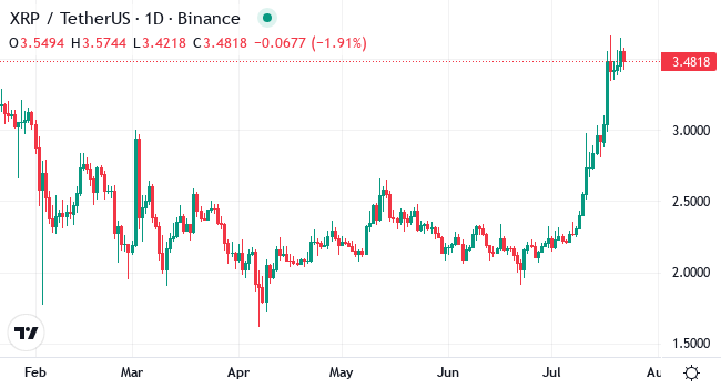Chart XRP