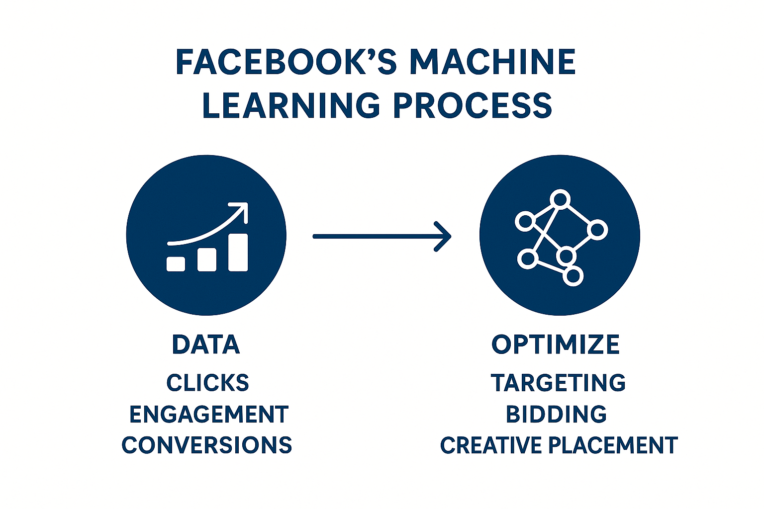 Facebook’s Machine Learning Process illustration