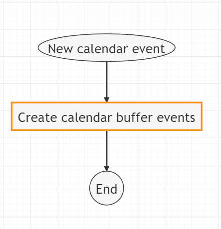 Auto Add Buffer Times to Google Calendar Events- Rule Workflow