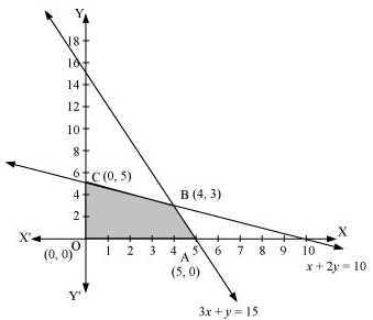 NCERT Solutions class 12 Maths Linear Programming/image059.png