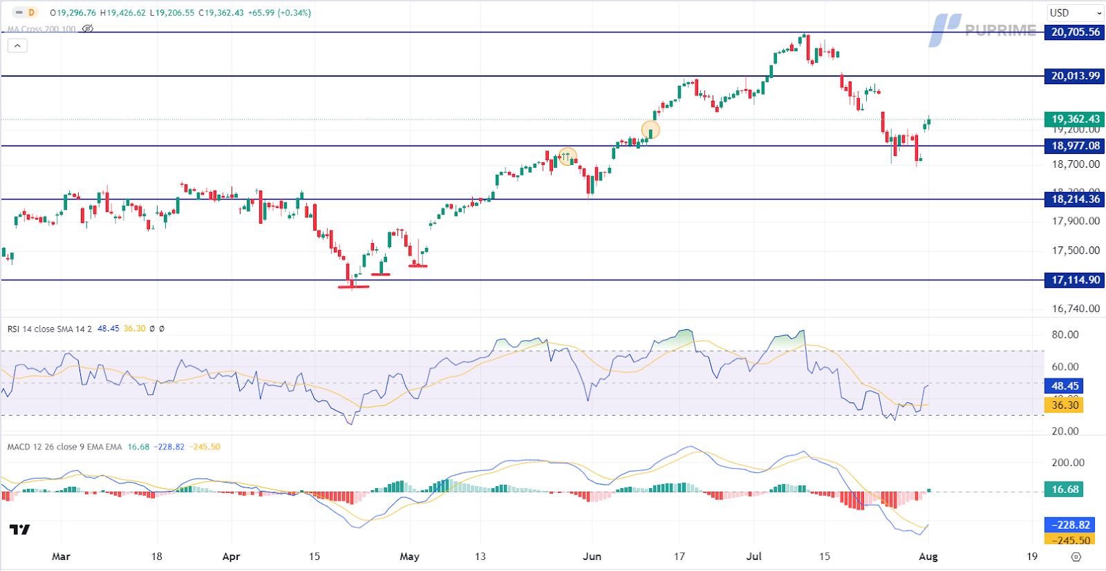 NASDAQ price chart 1 August 2024