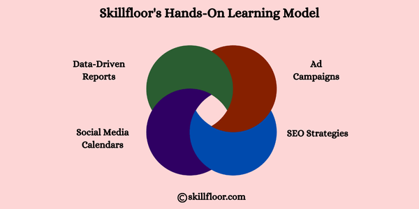 Skillfloor's Hands-On Learning Model