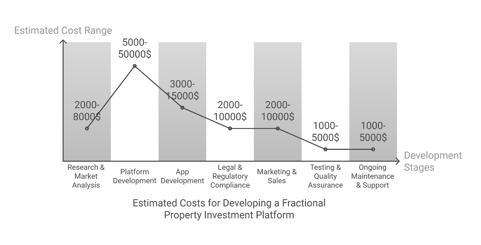 Cost of Developing a Fractional Property Investment Platform like Roofstock