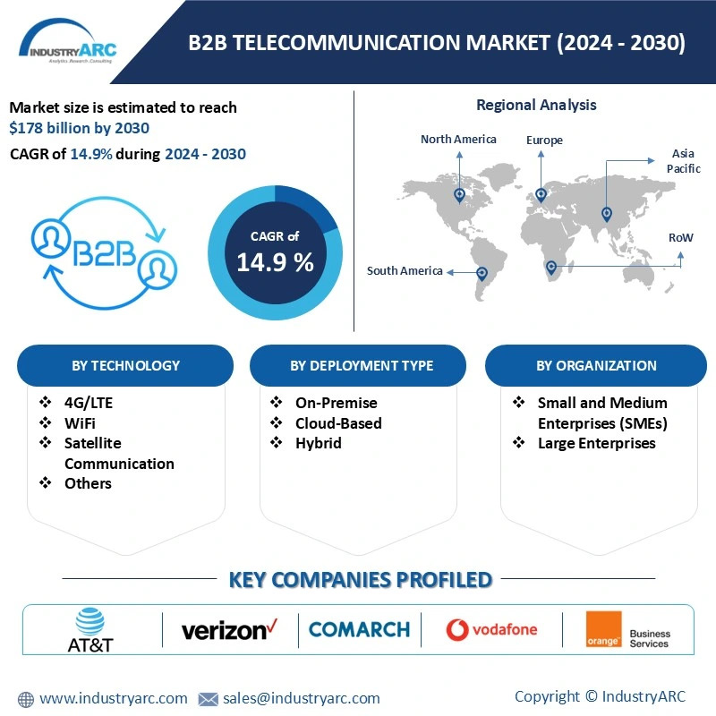 B2B Telecommunication Market