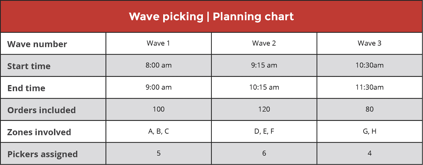 A sample wave picking planning chart.