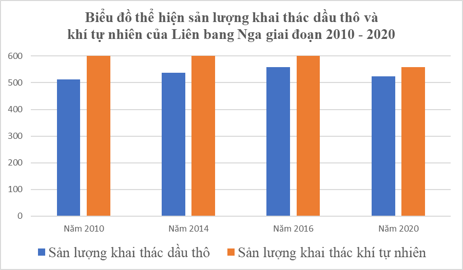 BÀI 21: THỰC HÀNH: TÌM HIỂU VỀ CÔNG NGHIỆP KHAI THÁC  DẦU KHÍ CỦA LIÊN BANG NGAChào mừng các em đến với bài học ngày hôm nay!Thông qua video này, các em sẽ nắm được các kiến thức và kĩ năng như sau:Vẽ được biểu đồ, rút ra được các nhận xét về phát triển công nghiệp khai thác dầu khí.Sưu tầm, hệ thống hóa được các thông tin, hình ảnh về địa lí Liên bang Nga từ các nguồn khác nhau.HOẠT ĐỘNG KHỞI ĐỘNGCả lớp cùng quan sát video liên quan đến tài nguyên dầu mỏ, khí tự nhiên và khai thác dầu khí ở Liên bang Nga: https://www.youtube.com/watch?v=Ark4vxA6RmkSau khi xem video, ai có thể nêu cho cô biết những hiểu biết về ngành công nghiệp khai thác dầu khí ở Liên bang Nga nào!HOẠT ĐỘNG HÌNH THÀNH KIẾN THỨC