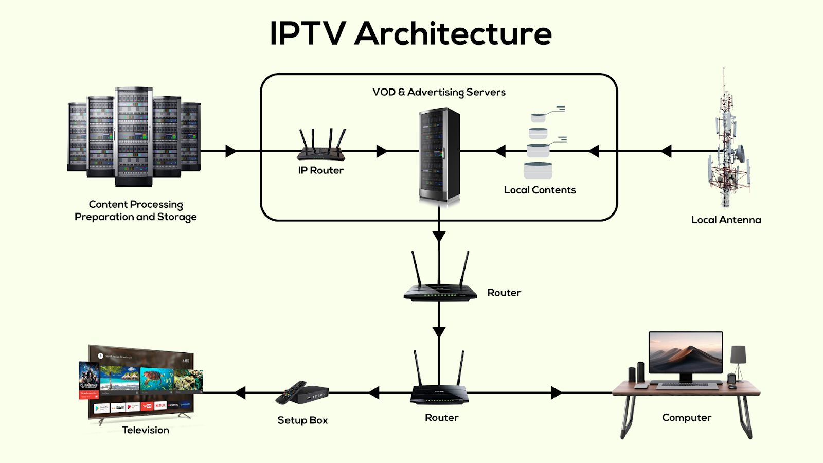 IPTV Architecture