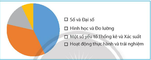 CHƯƠNG 5. MỘT SỐ YẾU TỐ THỐNG KÊBÀI 2: BIỂU ĐỒ HÌNH QUẠT TRÒN1. ÔN TẬP VỀ BIỂU ĐỒ HÌNH QUẠT TRÒNBài 1: Biểu đồ bên cho ta biết các thông tin gì?Đáp án chuẩn:Tỉ lệ phần trăm thành phần của đất tốt cho cây trồng:+ Không khí: 30%+ Nước: 30%+ Chất khoáng: 35%+ Chất mùn: 5%Thực hành 1: Hãy đọc các thông tin từ biểu đồ bên và lập bảng thống kê tương ứng.Đáp án chuẩn:Tỷ lệ phần trăm học sinh tham gia  các môn thể thao của khối 7MônTỉ lệCầu lông15%Đá cầu25%Bóng đá30%Bóng bàn10%Bơi lội20% 2. BIỂU DIỄN DỮ LIỆU VÀO BIỂU ĐỒ HÌNH QUẠT TRÒN Bài 2: Bảng dữ liệu sau cho biết tình hình xếp loại học lực học kì I của học sinh khối 7 trường Kim Đồng:Xếp loại học lực học sinh khối 7LoạiTốtKháĐạtChưa đạtSố học sinh361629072Em hãy tính tỉ lệ phần trăm học sinh các loại và so sánh kết quả tính được với giá trị tương ứng ghi trên biểu đồ trong hình bên.Em hãy tính tỉ lệ phần trăm học sinh các loại và so sánh kết quả tính được với giá trị tương ứng ghi trên biểu đồ trong hình bên. Đáp án chuẩn:Tỉ lệ phần trăm học sinh xếp loại tốt là: 10%Tỉ lệ phần trăm học sinh xếp loại khá là: 45%Tỉ lệ phần trăm học sinh xếp loại đạt là:  25%Tỉ lệ phần trăm học sinh xếp loại chưa đạt là:  20% => Kết quả hoàn toàn trùng khớp Thực hành 2: Hãy biểu diễn dữ liệu từ bảng thống kê sau đây vào biểu đồ 1Chi phí sinh hoạt một tháng của gia đình bạn AMục chi tiêuChi phí (đồng)Ăn uống4 000 000Giáo dục2 500 000Điện nước1 500 000Các khoản khác2 000 000 Biểu đồ 1:Đáp án chuẩn:Vận dụng 1: Hãy biểu diễn dữ liệu từ bảng thống kê sau đây vào biểu đồ 2Thống kê số tiết học các phần của môn Toán lớp 7PhầnSố và Đại sôHình học và đo lườngMột số yếu tố Thống kê và xác suấtHoạt động thực hành và trải nghiệmSố tiết học60502010 Đáp án chuẩn:3. TÍNH HỢP LÝ CỦA DỮ LIỆUThực hành 3: Hãy phân tích dữ liệu được biểu diễn trên biểu đồ sau: Đáp án chuẩn:Có 5 loại nước uống: nước chanh; nước cam; nước suối; trà sữa; sinh tố.Loại nước được yêu thích nhất là trà sữa Loại nước ít được yêu thích nhất là nước chanh và nước cam Nước suối và sinh tố được yêu thích tương đương nhauNước chanh và nước cam được yêu thích tương đương nhau.Vận dụng 2: Dựa theo sự phân tích biểu đồ trên, trong buổi liên hoan cuối năm, lớp 7A nên mua những loại nước uống gì? Loại nào nên mua nhiều nhất?Đáp án chuẩn:Nên mua: nước suối, trà sữa, sinh tố. Mua trà sữa nhiều nhấtBÀI TẬP