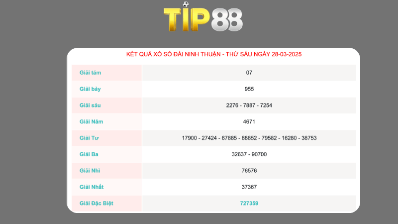 Kết quả xổ số Ninh Thuận ngày 28/03/2025