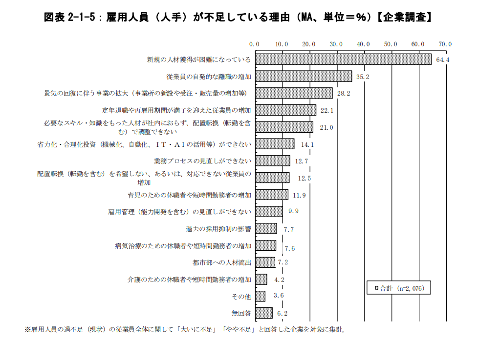 雇用人数が不足している理由