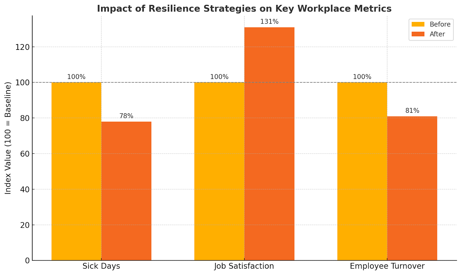 Graph showing impact of resilience strategies on sick days, satisfaction, and turnover in U.S. jobs.