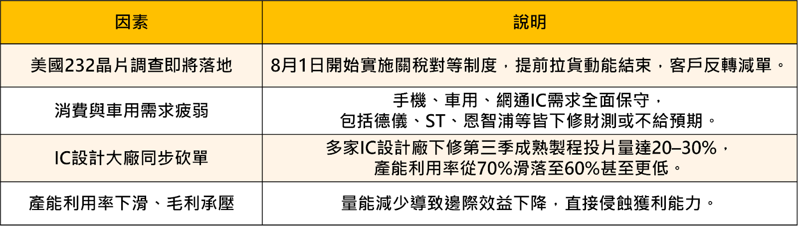 【關鍵時事】232晶片關稅將公布，「這３檔」遭砍單風暴衝擊！