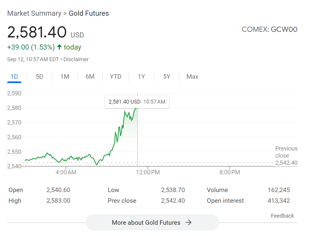 Futures are a way to invest in gold generally best left to more advanced investors, and stock charts can be very helpful in tracking these investments. 