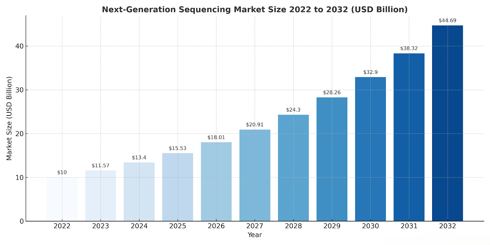 What is Genome Sequencing?