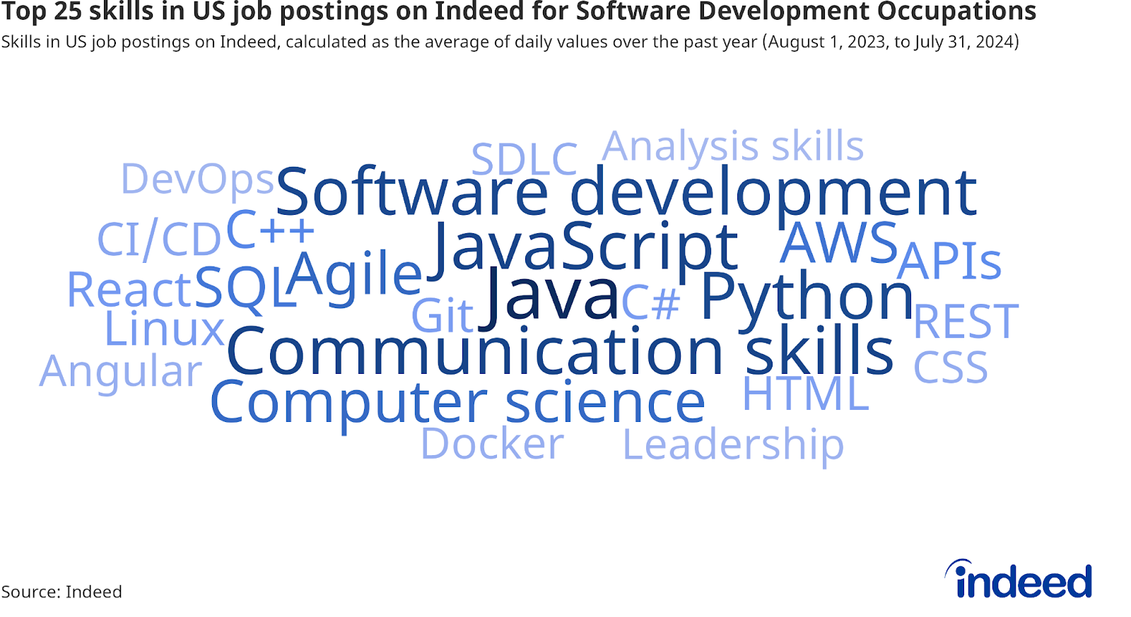 Word Cloud: Top 25 skills in US job postings on Indeed for Software Development Occupations — This word cloud displays the most frequently used skills in US job postings for software development roles on Indeed, based on the average daily values over the past year (August 1, 2023, to July 31, 2024). Skills like programming languages and software frameworks dominate the listings.