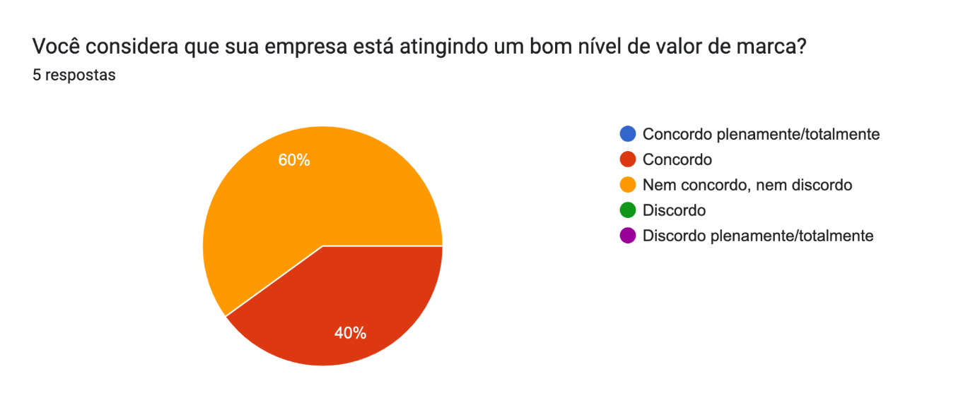 Gráfico de respostas do Formulários Google. Título da pergunta: Você considera que sua empresa está atingindo um bom nível de valor de marca?
. Número de respostas: 5 respostas.