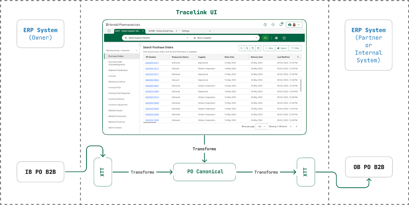 transactions are processed through TraceLink’s canonical model and sent in the recipient's preferred format