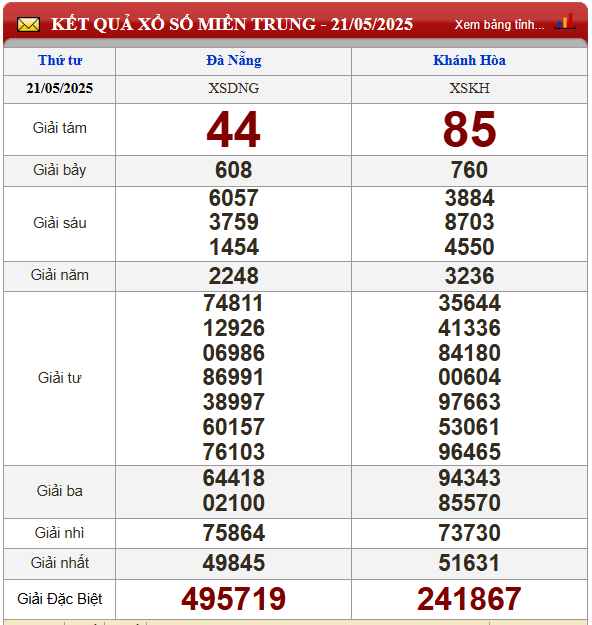 Kết quả xổ số đài Đà Nẵng và Khánh Hòa ngày 21/05/2025 