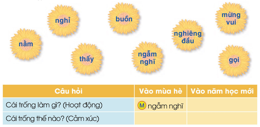 BÀI 5: NGÔI NHÀ THỨ HAIChia sẻ Câu 1: Em hãy đọc tên bài 5 và đoán Ngôi nhà thứ hai là gì? Giải nhanh:Trường học.Câu 2: Nói những điều em quan sát được trong mỗi bức tranh dưới đây: a) Mỗi bức tranh tả cảnh gì?b) Có những ai trong tranh? Họ đang làm gì?Giải nhanh:a) Giơ tay phát biểu.Biểu diễn văn nghệDọn cỏ trong vườn cây.Khám sức khỏe.b) Học sinh đang giơ tay.Học sinh nữ đang múa.Học sinh làm lao động.Học sinh được bác sĩ khám sức khỏe.BÀI ĐỌC 1: CÁI TRỐNG TRƯỜNG EMĐọc hiểu Câu 1: Bài thơ là lời của ai?Trả lời:Bài thơ là lời của bạn học sinh.Câu 2: Ở khổ thơ 2, bạn học sinh xưng hô, trò chuyện thân mật như thế nào với cái trống trường?Trả lời:- Ở khổ thơ 2, bạn học sinh xưng hô, trò chuyện thân mật với cái trống trường:“Buồn không hả trốngTrong những ngày hèBọn mình đi vắngChỉ còn tiếng ve?”Câu 3: Qua bài thơ, em thấy tình cảm của bạn học sinh với cái trống, với ngôi trường như thế nào?Trả lời:Qua bài thơ, em thấy bạn nhỏ xem cái trống trường như một người bạn thân và rất yêu ngôi trường của mình.Luyện Tập Câu 1: Hãy sắp xếp các từ chỉ hoạt động, cảm xúc của nhân vật “Trống” vào ô thích hợp.Giải nhanh:Câu hỏiVào mùa hèVào năm học mớiCái trống làm gì? ngẫm nghĩ, nằm, nghỉ, nghiêng đầuthấy, gọiCái trống thế nào?buồn mừng vui Câu 2: Tìm các từ ngữ:a) Nói về tình cảm, cảm xúc của em khi bước vào năm học mới.b) Nói về hoạt động của em trong năm học mới.Giải nhanh:a) vui, háo hức, hào hứng, thích thú, hạnh phúc.b) học tập, lao động, thể dục, ca hát.Bài viết 1Câu 1: Tập chép: Dậy sớmGiải nhanh:- Tập chépCâu 2: Chọn chữ hoặc vần phù hợp với ô trống:Giải nhanh:a) nấplàm      nụnởb) tìm chiềunhiêu c) Xen leng kengCâu 3: Tập viếta) Viết chữ hoa: Db) Viết ứng dụng: Diều sáo bay lưng trời.Giải nhanh:a) Viết chữ hoa: Db) Viết ứng dụng: Diều sáo bay lưng trời.BÀI ĐỌC 2: TRƯỜNG EMĐọc hiểuCâu 1: Tìm những chi tiết cho thấy Hà và các bạn rất háo hức mong chờ ngôi trường mới.Trả lời:- Những chi tiết cho thấy Hà và các bạn rất háo hức mong chờ ngôi trường mới:Giờ ra chơi, Hà và các bạn thường trò chuyện về ngôi trường đang xâyTưởng tượng biết bao điều.Câu 2: Hà và các bạn thích gì ở ngôi trường mới?Trả lời:Hà và các bạn thích khu vườn có đủ các loại cây ở ngôi trường mới.Câu 3: Theo em, vì sao trường mới trở thành “Ngôi nhà thứ hai” của Hà và các bạn?Trả lời:Theo em, trường mới trở thành “Ngôi nhà thứ hai” của Hà và các bạn vì ở trường có bạn bè, thầy cô và rất nhiều điều các bạn thíchLuyện tậpCâu 1: Đặt câu hỏi cho bộ phận câu in đậm:a) Học sinh trò chuyện về ngôi trường đang xây.b) Các bạn hẹn nhau ở thư viện sau mỗi buổi học.Giải nhanh:a) Học sinh làm gì?b) Ai hẹn nhau ở thư viện sau mỗi buổi học?Câu 2: Theo em các bạn học sinh sẽ làm gì để ngôi trường mới luôn sạch đẹp?Giải nhanh:Ai (con gì, cái gì)Làm gì?Các bạnSẽ trồng nhiều hoa trong vườn trườngCác bạnSẽ chăm chỉ tưới câyCác bạnSẽ không vút rác vừa bãiCác bạnSẽ không vẽ bậy lên tường Trao đổi