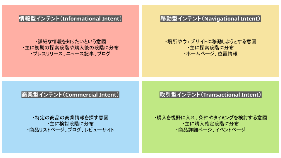 ４つの検索インテントの定義