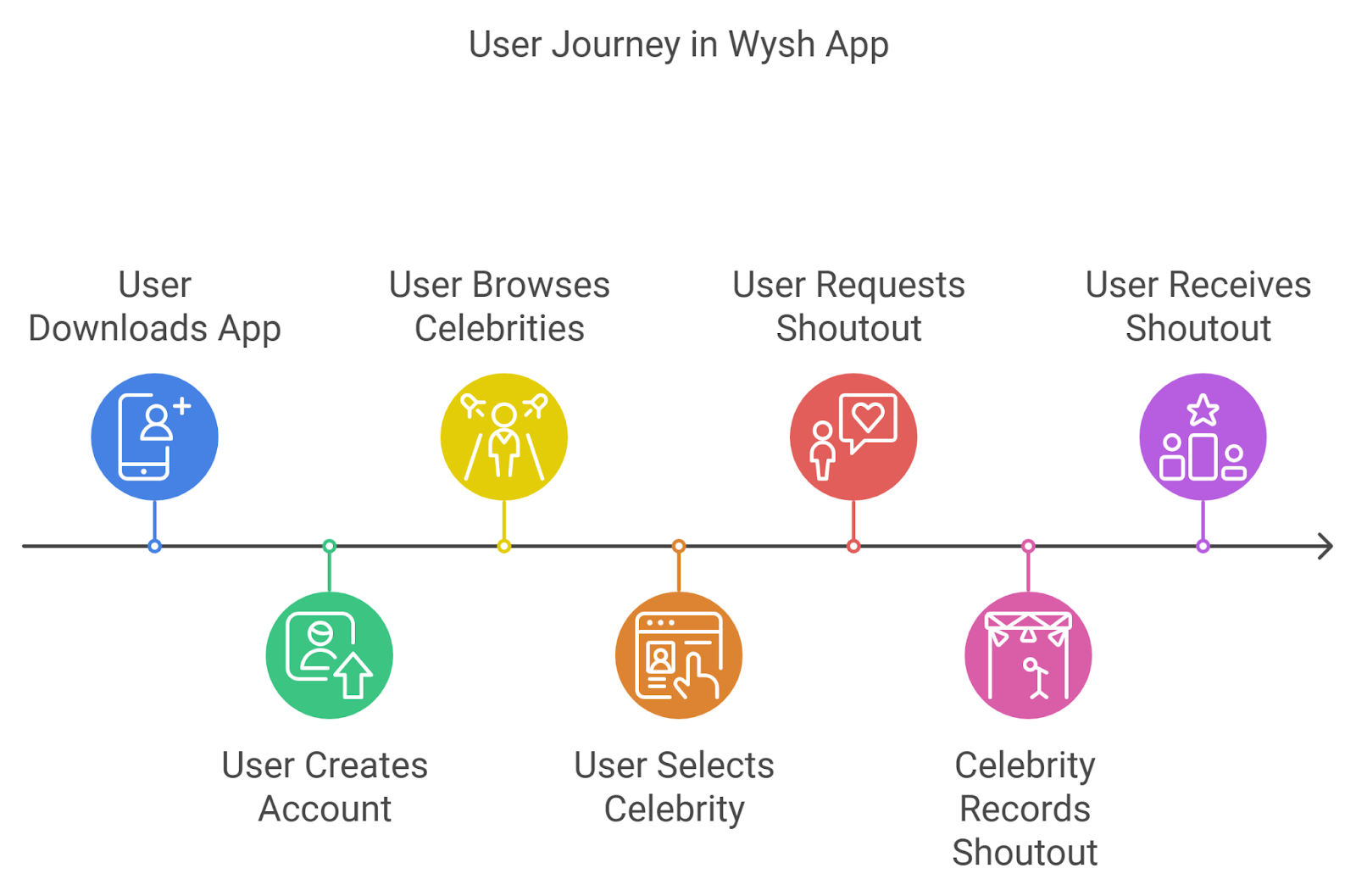 Overview of the Celebrity Shoutout App Wysh