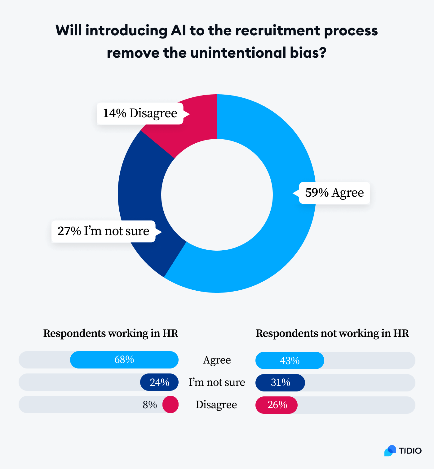 Graphic that shows survey results of if AI will remove bias from the recruitment process