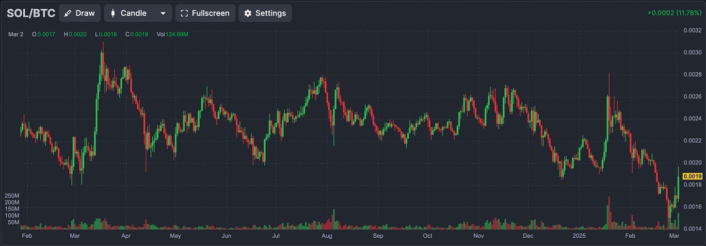 SOL/BTC via Finviz